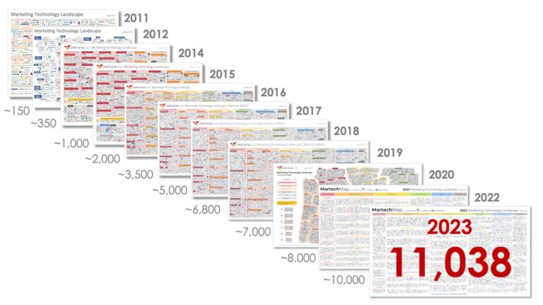 2023 Marketing Technology Landscape Supergraphic: 11,038 solutions searchable on martechmap.com