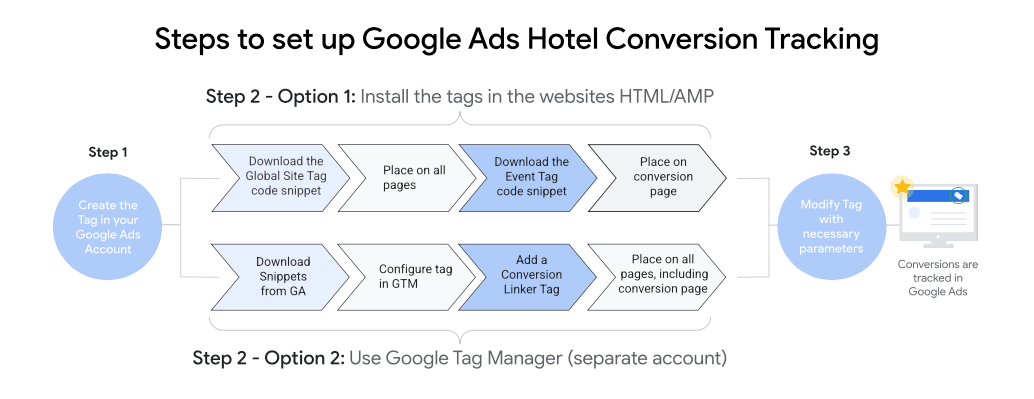the importance of conversion tracking in Google Ads
