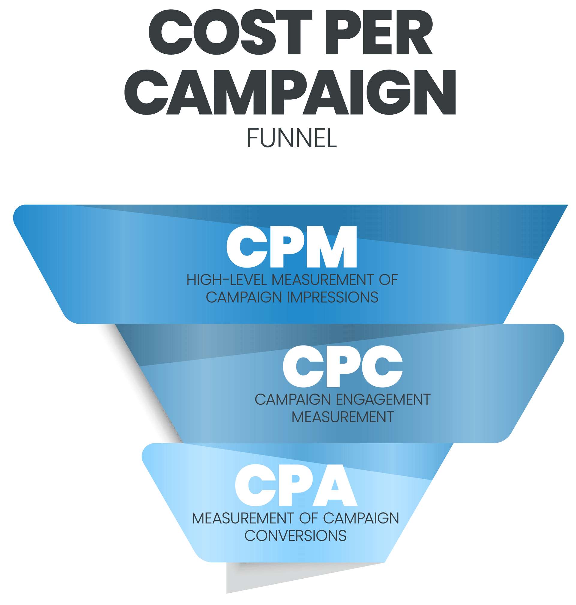 What Should a Target CPA be - comparing CPM to CPC and CPA